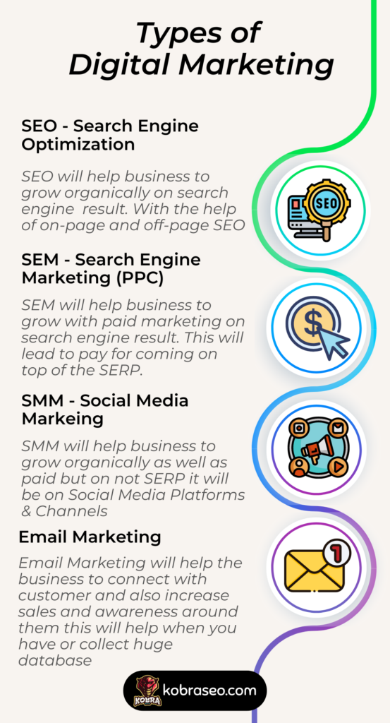 Infographics - Types of Digital Marketing